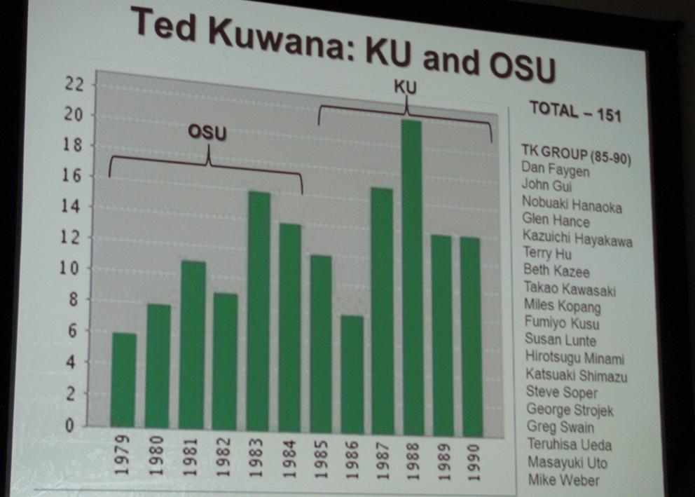 PowerPoint slide showing numbers of Kuwana group members at KU and OSU